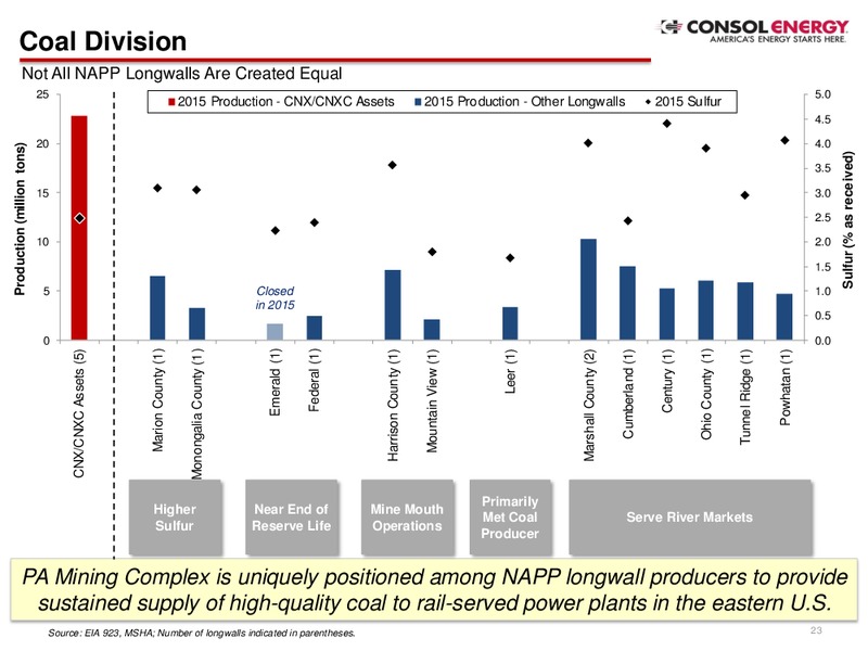 Credit Suisse 21st Annual Energy Summit – Consol Energy Inc. – slide 22