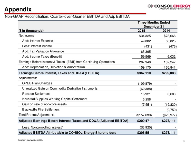 Credit Suisse 21st Annual Energy Summit – Consol Energy Inc. – slide 31