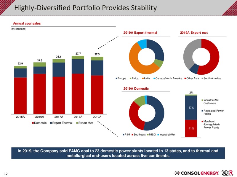 February 2020 Investor Presentation – Consol Energy Inc. – slide 11