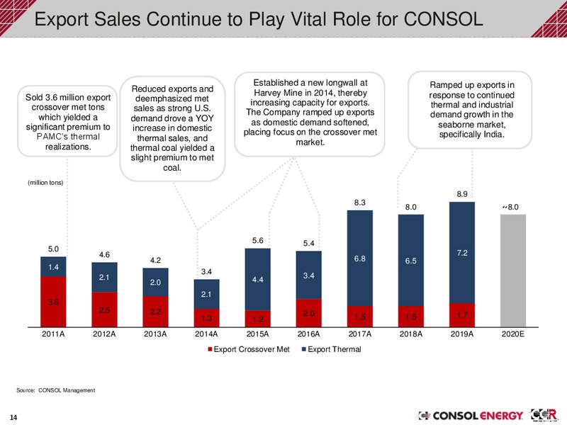 February 2020 Investor Presentation – Consol Energy Inc. – slide 13