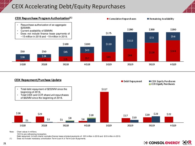 February 2020 Investor Presentation – Consol Energy Inc. – slide 20