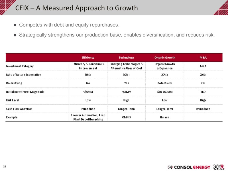 February 2020 Investor Presentation – Consol Energy Inc. – slide 22