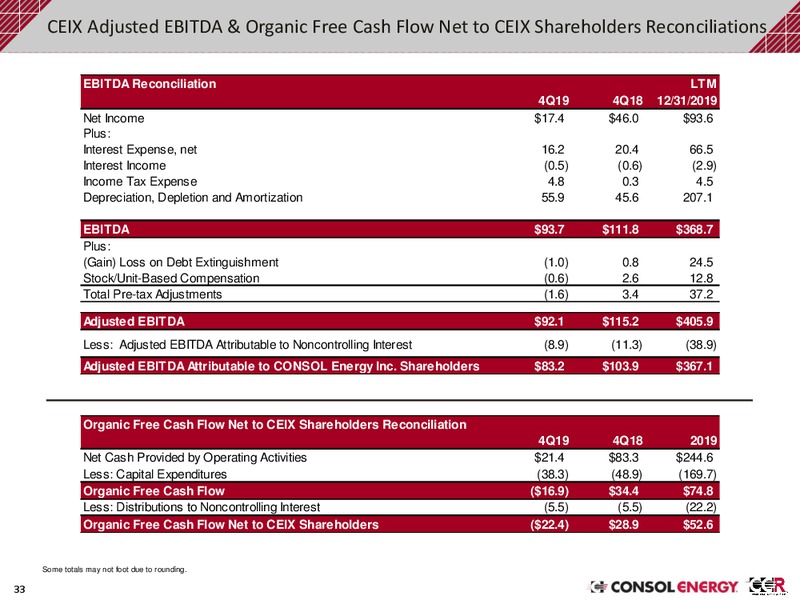 February 2020 Investor Presentation – Consol Energy Inc. – slide 32