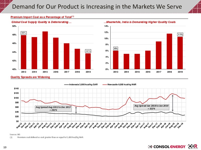 February 2019 Investor Presentation – Consol Energy Inc. – slide 12