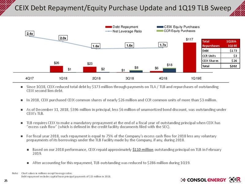 February 2019 Investor Presentation – Consol Energy Inc. – slide 24
