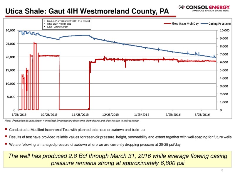 April 2016 Investor Presentation – Consol Energy Inc. – slide 15