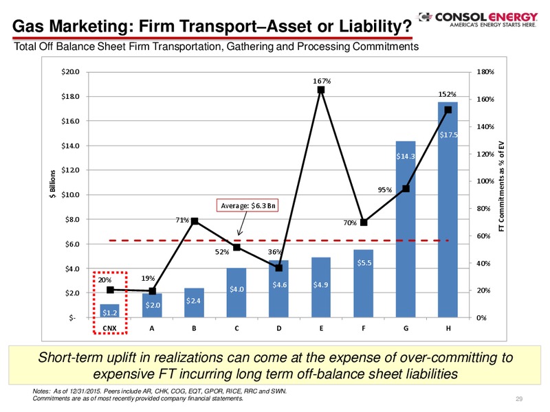 April 2016 Investor Presentation – Consol Energy Inc. – slide 28