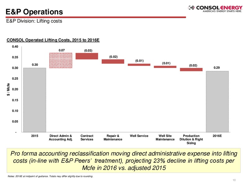Q1 2016 Earnings Call – Consol Energy Inc. – slide 9