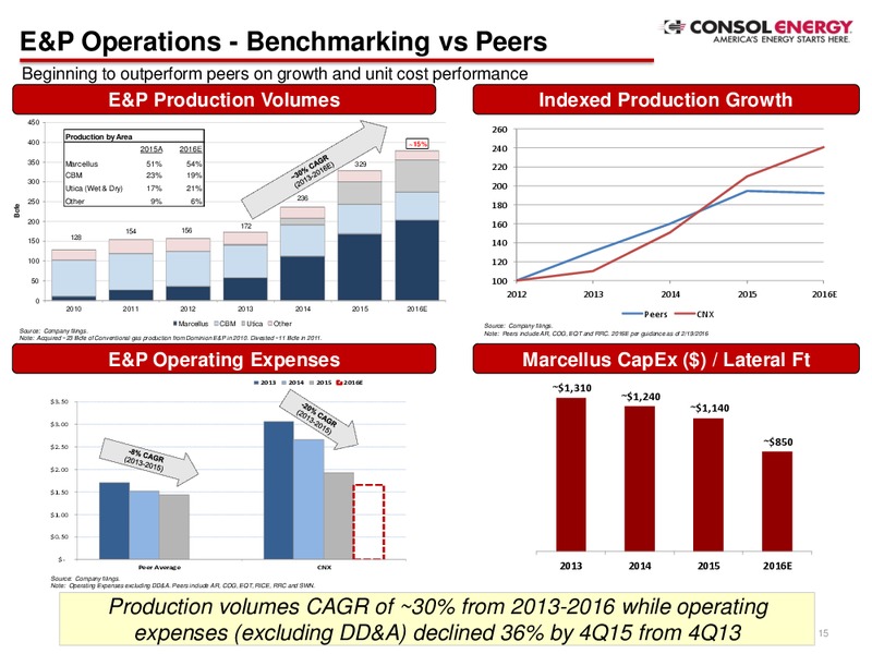 Q1 2016 Earnings Call – Consol Energy Inc. – slide 14