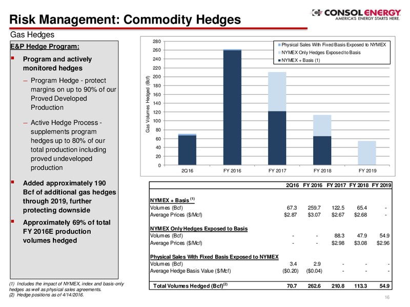 Q1 2016 Earnings Call – Consol Energy Inc. – slide 15