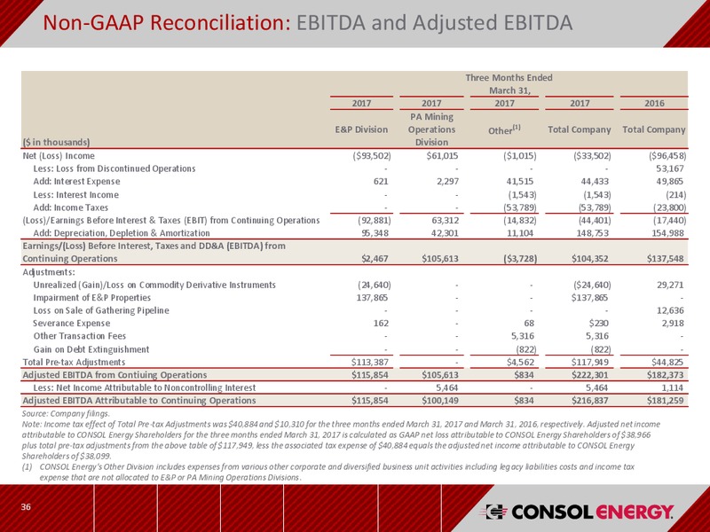 Q1 2017 Earnings Results – Consol Energy Inc. – slide 35