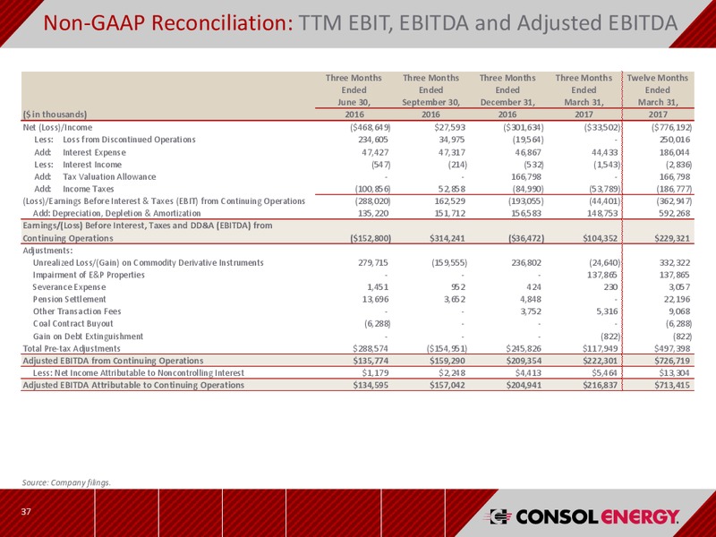 Q1 2017 Earnings Results – Consol Energy Inc. – slide 36