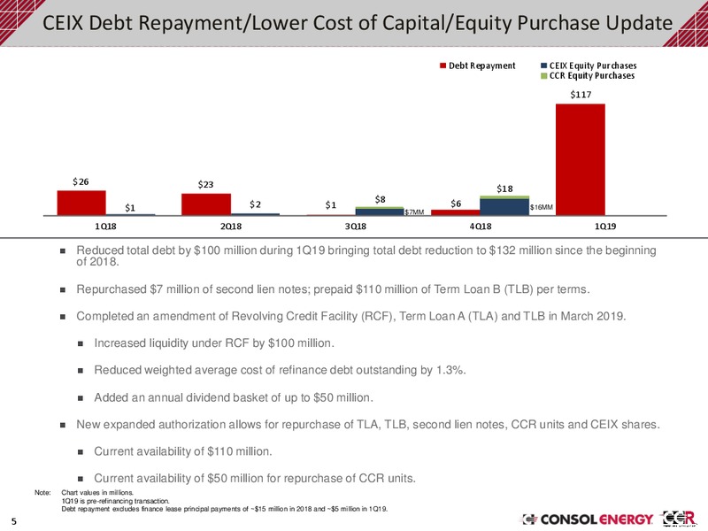 1Q 2019 Earnings Presentation – Consol Energy Inc. – slide 4