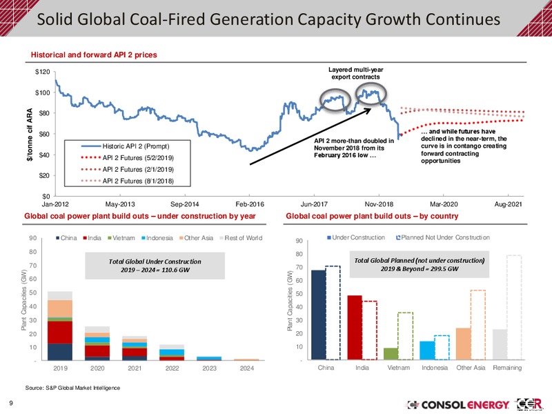 1Q 2019 Earnings Presentation – Consol Energy Inc. – slide 8