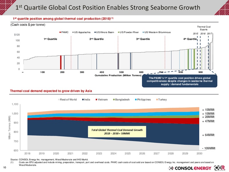 1Q 2019 Earnings Presentation – Consol Energy Inc. – slide 9
