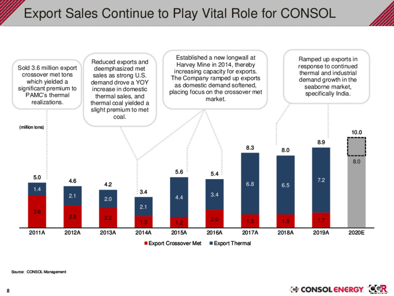 1Q 2020 Earnings Presentation – Consol Energy Inc. – slide 7