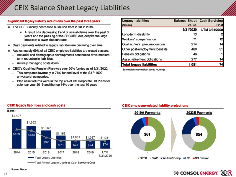 1Q 2020 Earnings Presentation – Consol Energy Inc. – slide 12