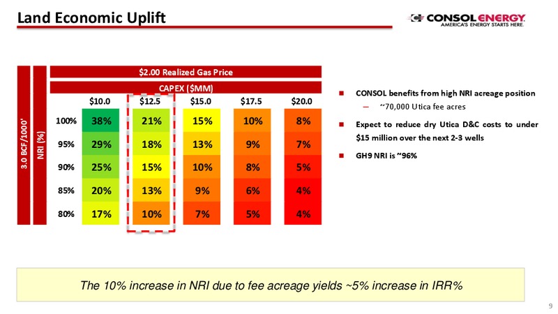 DUG East 2016 – Consol Energy Inc. – slide 8