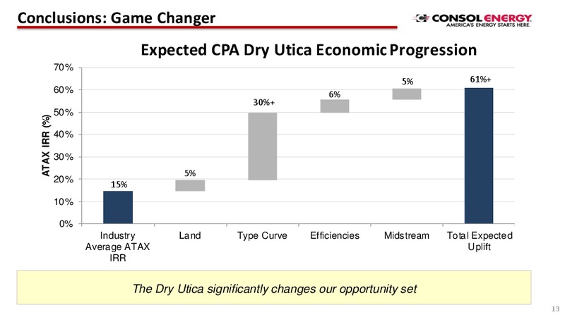 DUG East 2016 – Consol Energy Inc. – slide 12