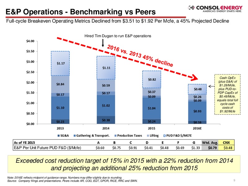 Q2 2016 Company Presentation – Consol Energy Inc. – slide 8