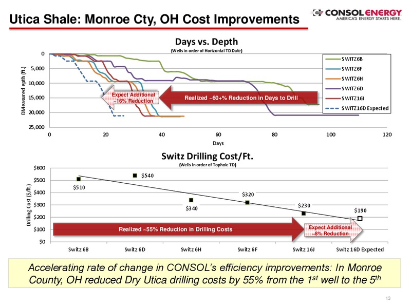 Q2 2016 Company Presentation – Consol Energy Inc. – slide 12