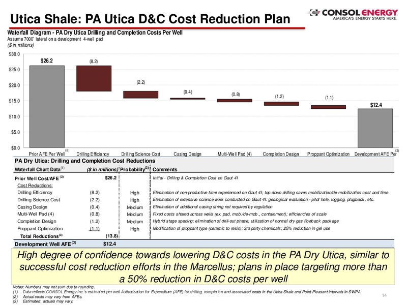 Q2 2016 Company Presentation – Consol Energy Inc. – slide 13