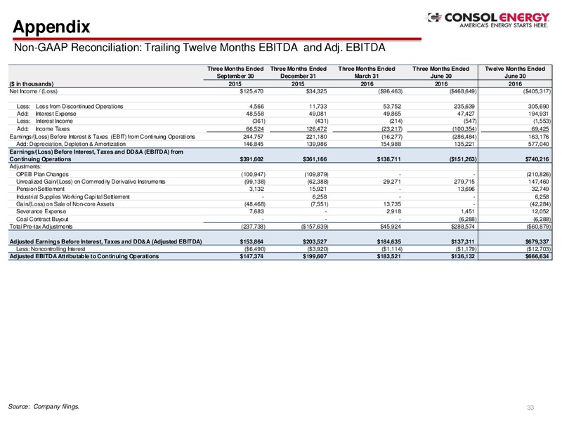 Q2 2016 Company Presentation – Consol Energy Inc. – slide 32