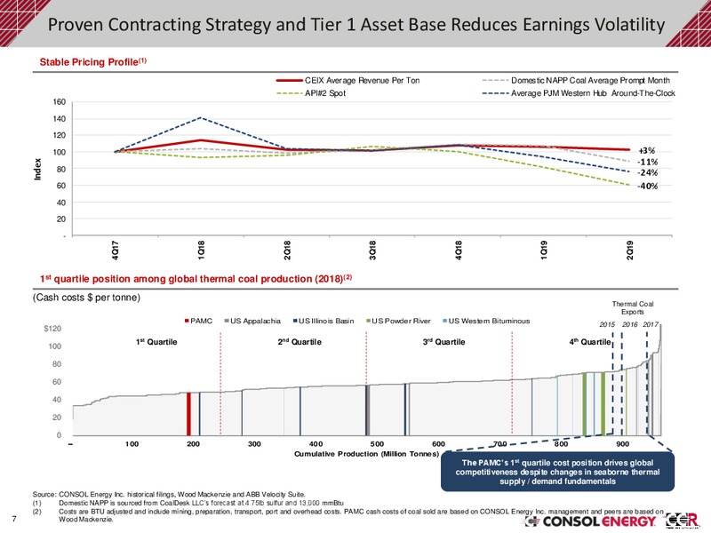 2Q 2019 Earnings Presentation – Consol Energy Inc. – slide 6
