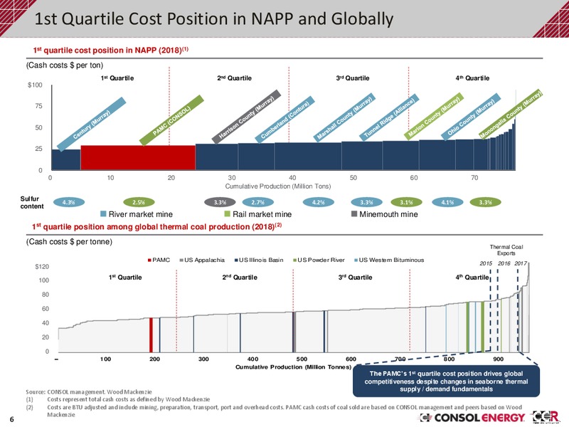 Q3 2019 Investor Presentation – Consol Energy Inc. – slide 5