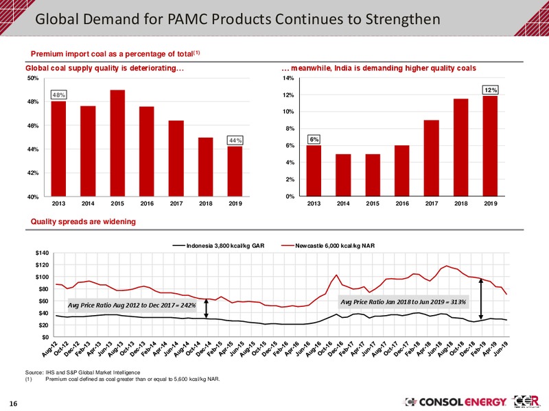 Q3 2019 Investor Presentation – Consol Energy Inc. – slide 15