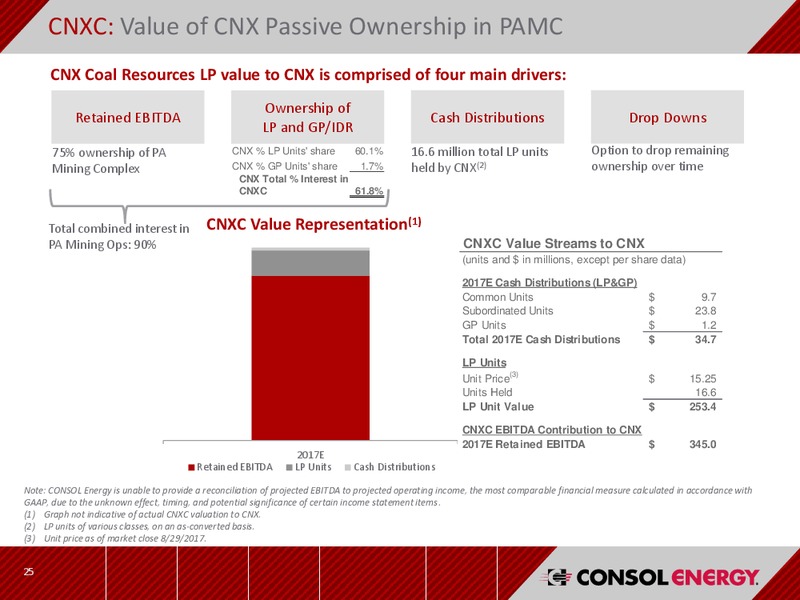 Barclays CEO Power Conference – CNX Resources – slide 24