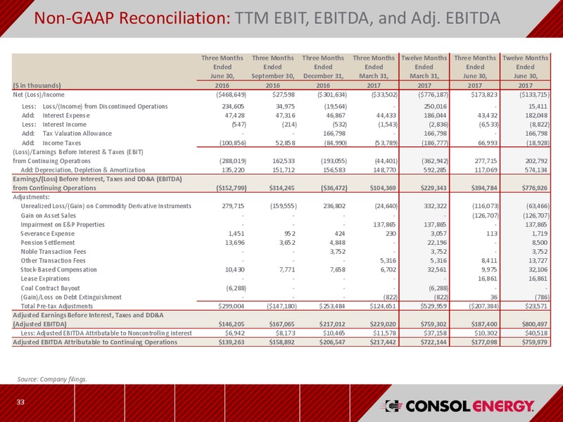 Barclays CEO Power Conference – CNX Resources – slide 32