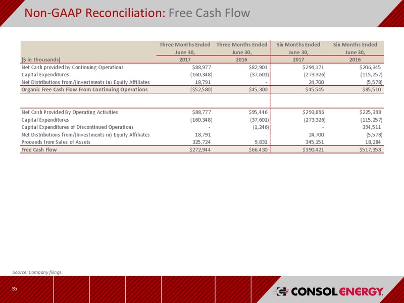 Barclays CEO Power Conference – CNX Resources – slide 34