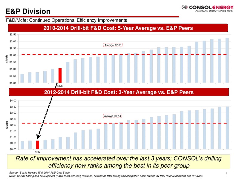 Barclays Capital CEO Energy Power Conference – Consol Energy Inc. – slide 7