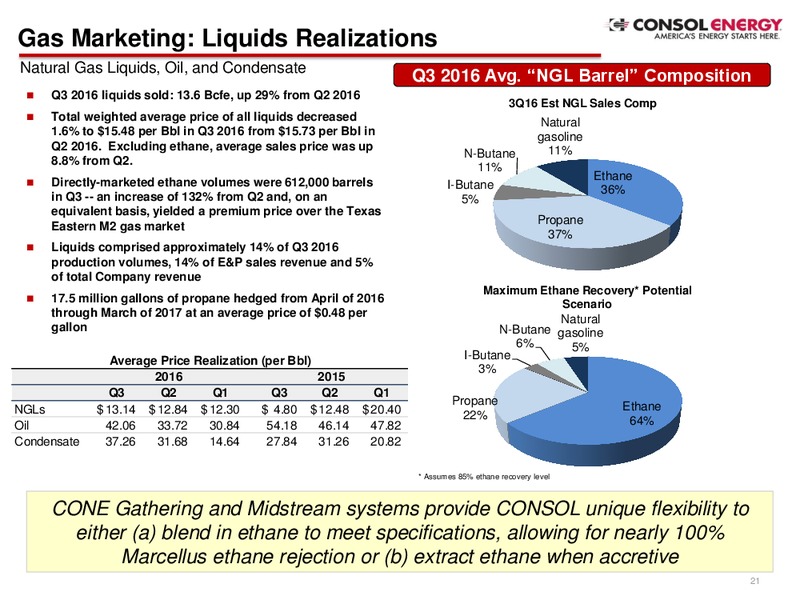 Q3 2016 Company Presentation – Consol Energy Inc. – slide 20