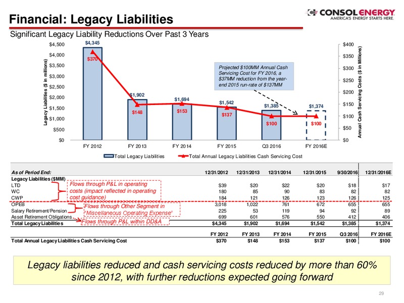 Q3 2016 Company Presentation – Consol Energy Inc. – slide 28
