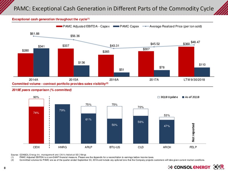 3Q 2018 Earnings Presentation – Consol Energy Inc. – slide 6