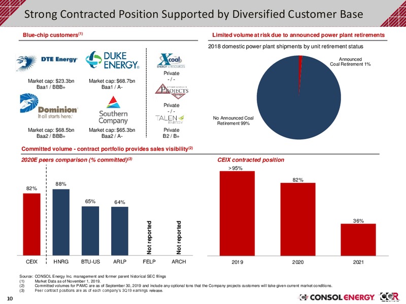 3Q 2019 Earnings Presentation – Consol Energy Inc. – slide 9
