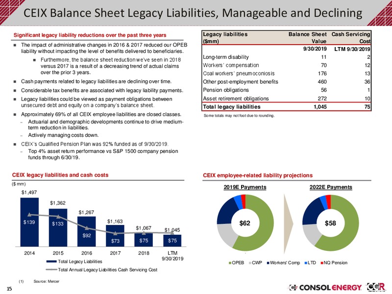 3Q 2019 Earnings Presentation – Consol Energy Inc. – slide 14