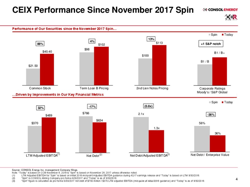 Investor Presentation – Consol Energy Inc. – slide 4