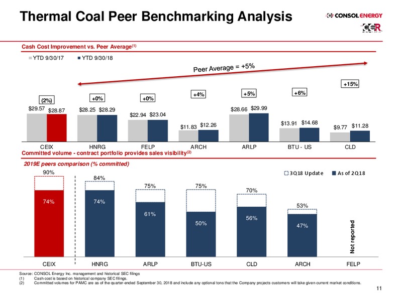 Investor Presentation – Consol Energy Inc. – slide 11