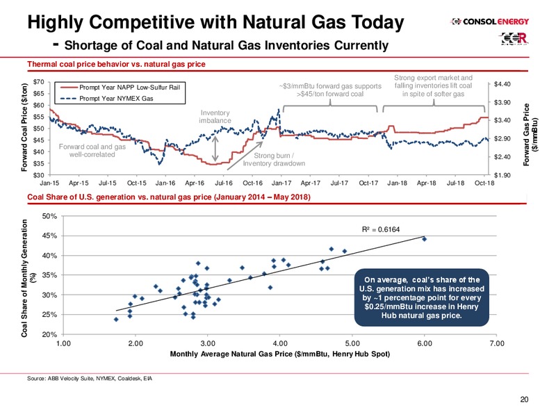 Investor Presentation – Consol Energy Inc. – slide 20