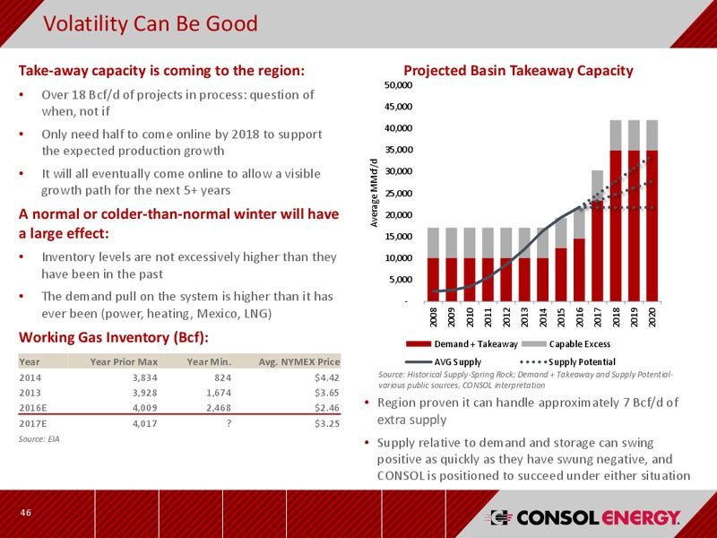 December 2016 Investor Presentation – CNX Resources – slide 45