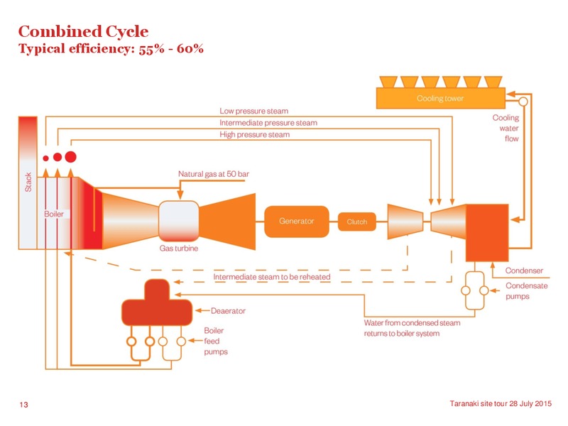 July 2015 Investor Presentation – Contact Energy – slide 12