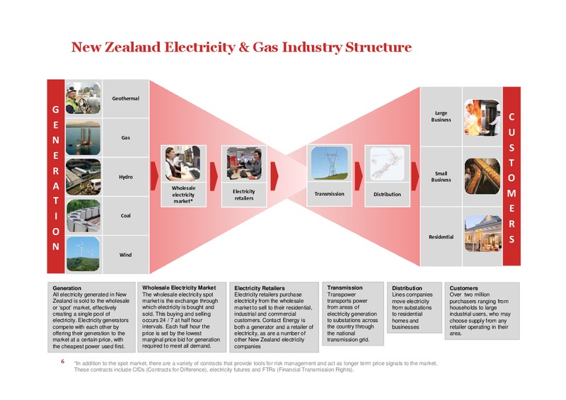 August 2015 Investor Presentation – Contact Energy – slide 4