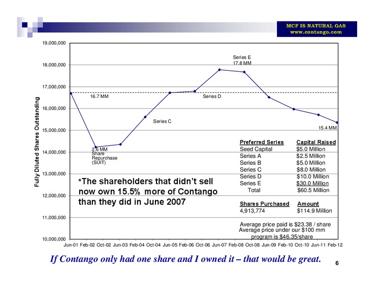IPAA 2012 Oil and Gas Investment Symposium – Contango Oil & Gas Co. – slide 7