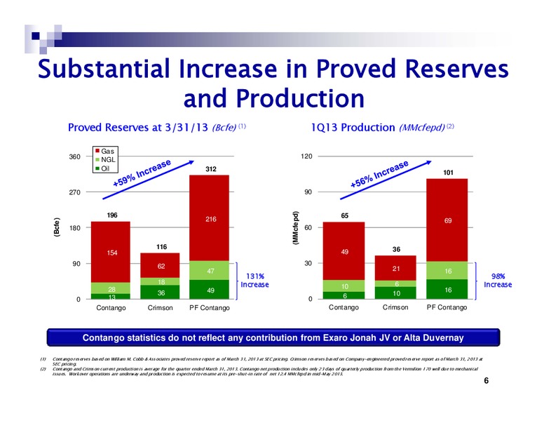 Contango and Crimson Merger Overview – Contango Oil & Gas Co. – slide 6