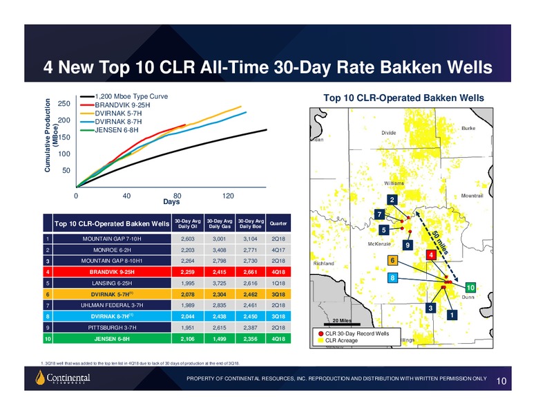 Q4 2018 Earnings Presentation – Continental Resources, Inc. – slide 9