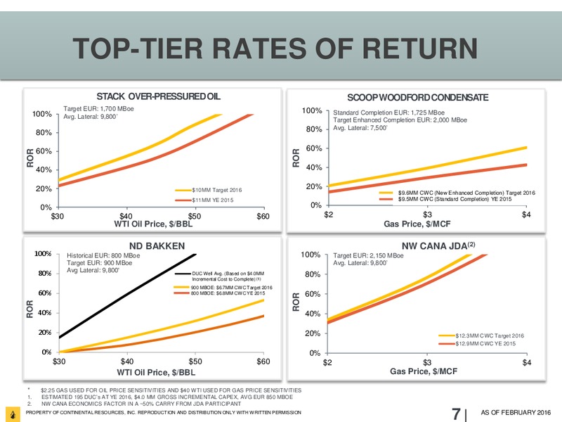 February 2016 Investor Update – Continental Resources, Inc. – slide 6