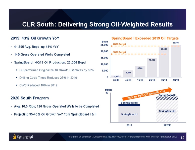 Q4 2019 Earnings and Investor Update – Continental Resources, Inc. – slide 11